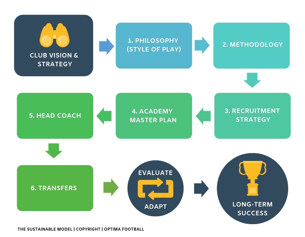 Optima Football Sustainable model